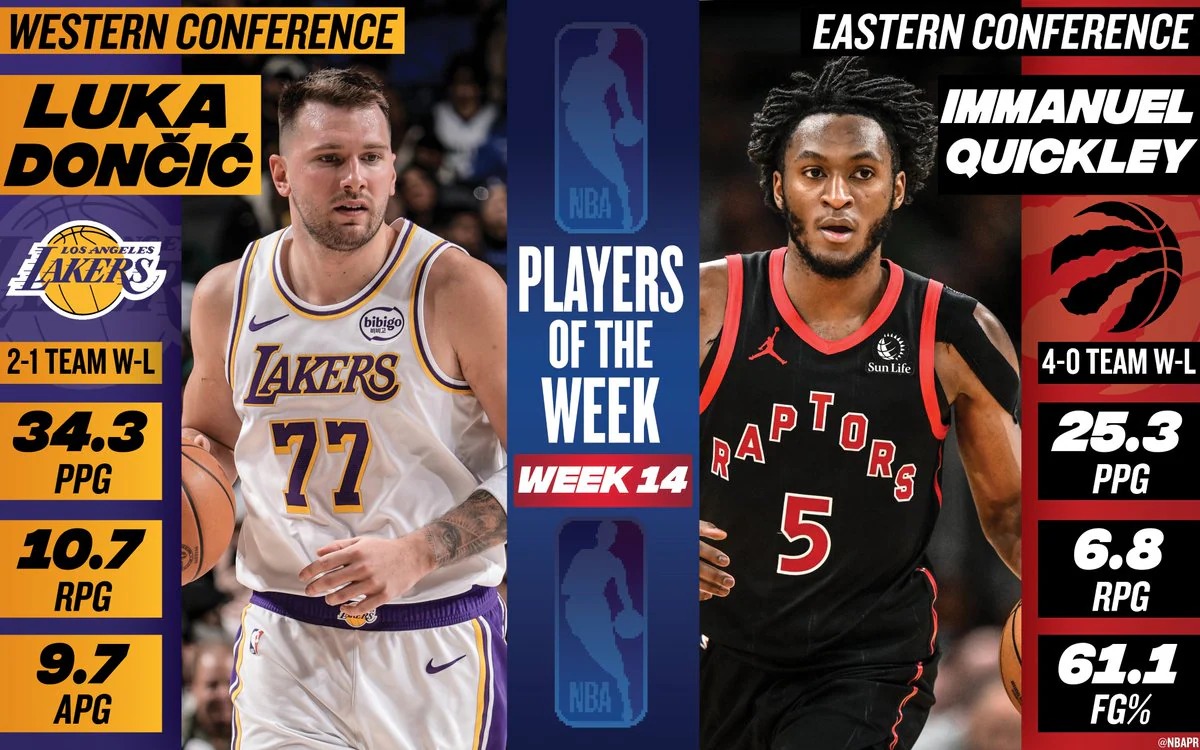 Luka Doncic and Immanuel Quickley named NBA Players of the Week for Week 14 of the 2025-26 season