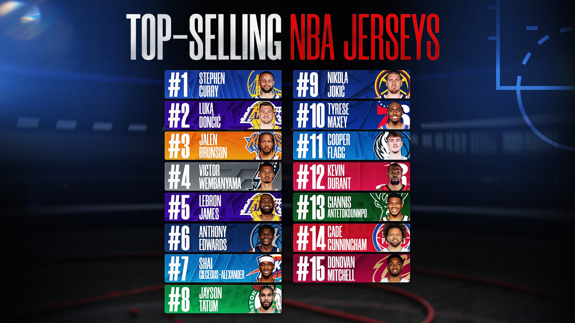 Stephen Curry, Lakers top NBA jersey and team merchandise sales lists for 2025-26