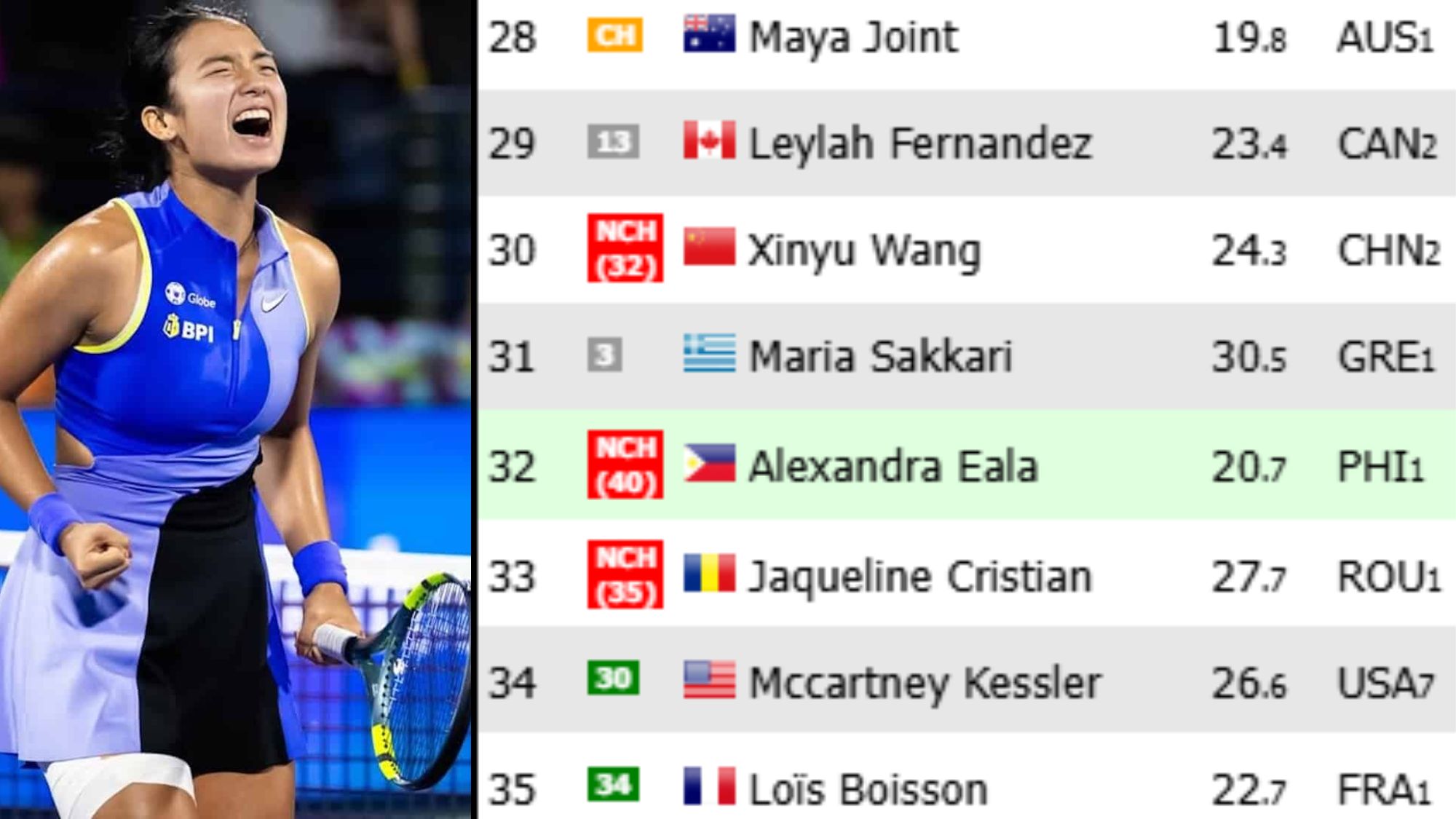 Alex Eala surges to No. 32 in WTA live rankings after back-to-back upsets in Dubai