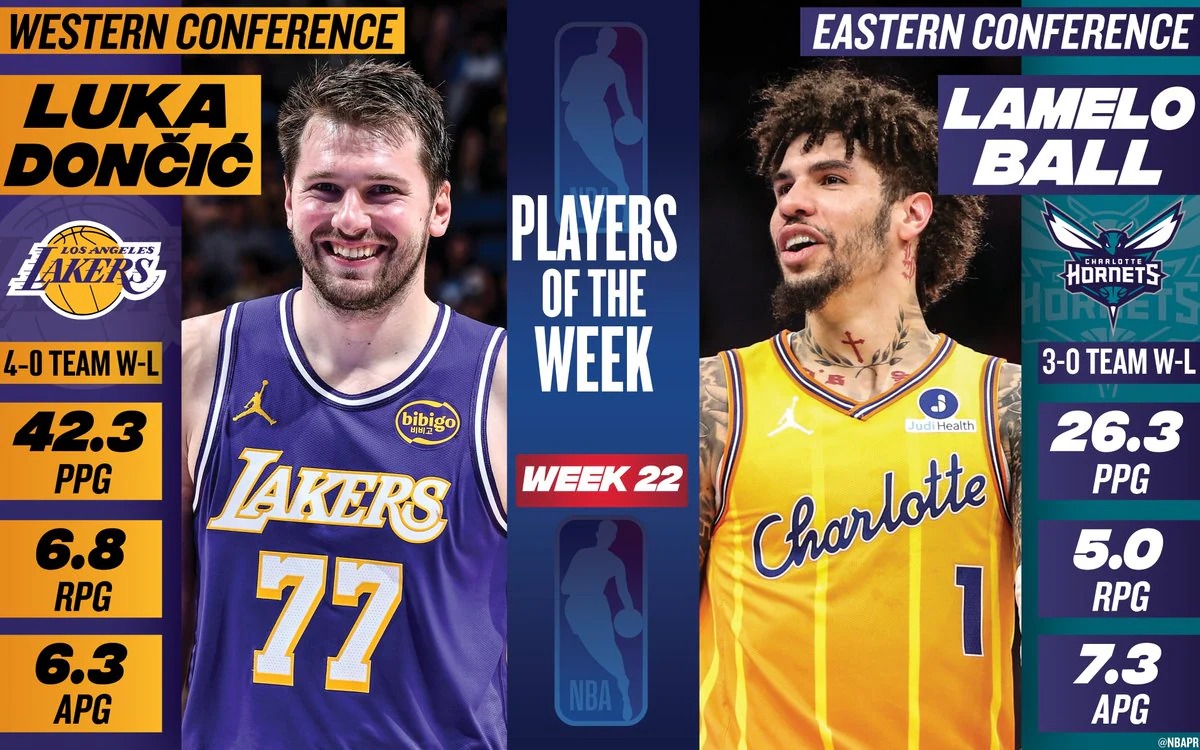 Luka Doncic and LaMelo Ball named NBA Players of the Week for Week 22 of the 2025-26 season