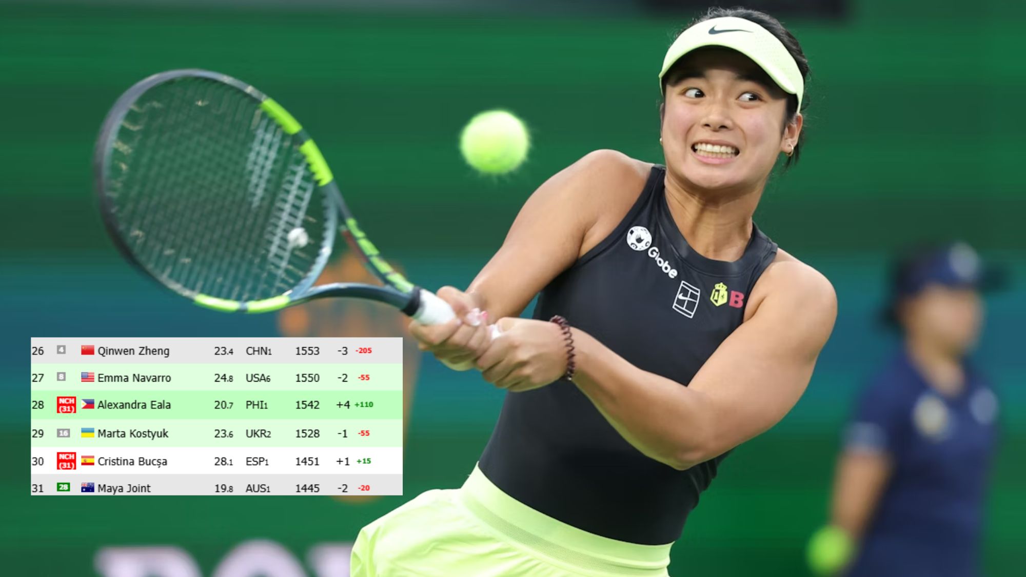 Alex Eala assured of new career-high in WTA rankings after Indian Wells run