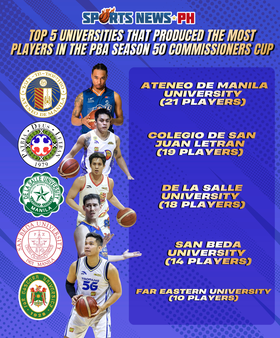 PBA: Universities That Produced the Most Players in the League This Season