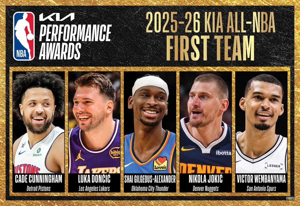 Shai Gilgeous-Alexander, Nikola Jokic and Victor Wembanyama headline 2025–26 All-NBA First Team