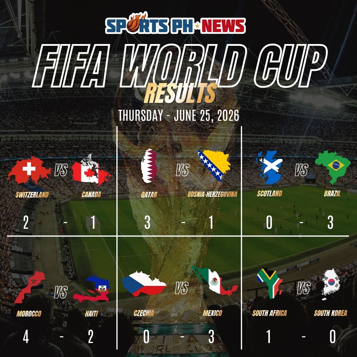 FIFA World Cup: Brazil, Morocco Cruise as Mexico and South Africa Punch Ticket to Knockout Stage