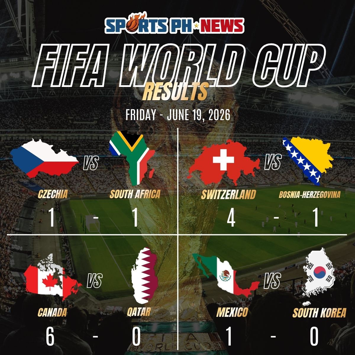 World Cup roundup: Canada run riot, Switzerland impress, Czechia held and Mexico secure narrow win