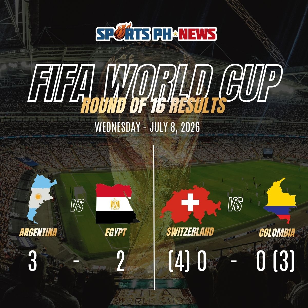 Argentina edge Egypt, Switzerland defeat Colombia in shootout as World Cup quarterfinals take shape
